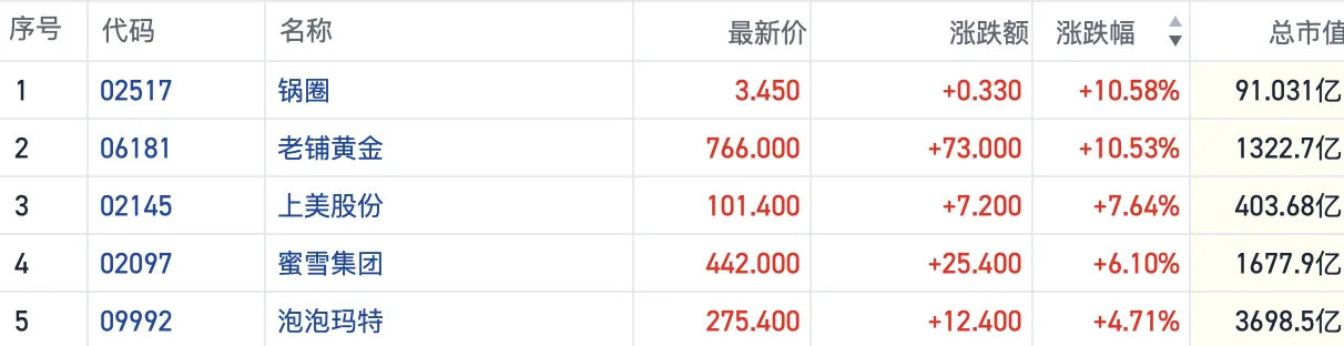 内需预期提振叠加“双11”临近 港股大消费板块热度重燃