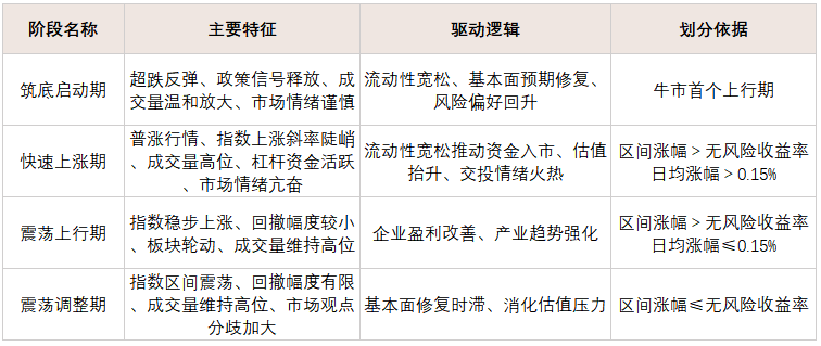 我们处在牛市的什么阶段?(图1) 我们处在牛市的什么阶段?(图1)
