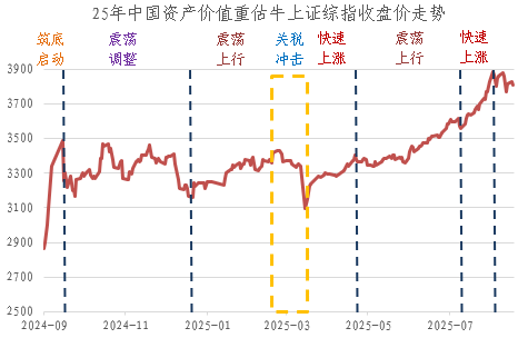 我们处在牛市的什么阶段?(图3) 我们处在牛市的什么阶段?(图3)