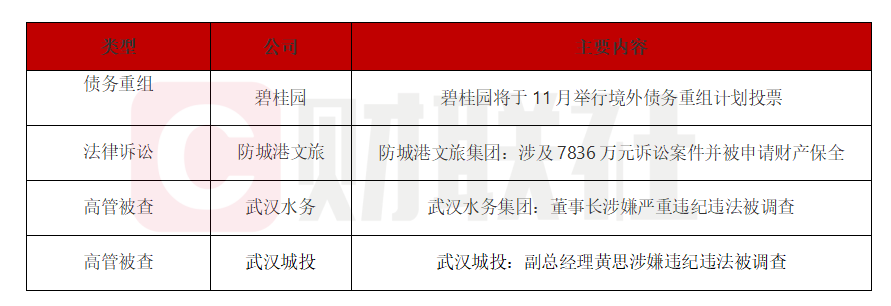 债市公告精选 |碧桂园将于11月举行境外债务重组计划投票;防城港文旅集团涉及7836万元诉讼案件并被申请财产保全(图1) 债市公告精选 |碧桂园将于11月举行境外债务重组计划投票;防城港文旅集团涉及7836万元诉讼案件并被申请财产保全(图1)