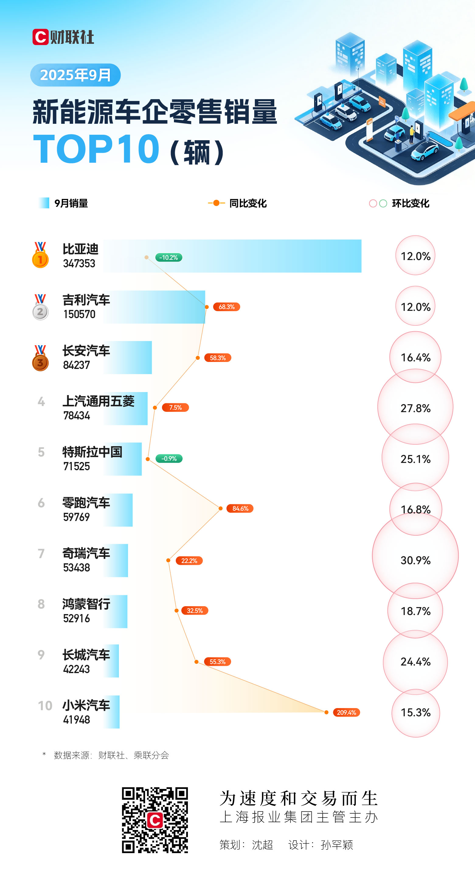 9月新能源车企TOP10门槛飙升,小米同比暴涨2倍搭上“末班车”(图1) 9月新能源车企TOP10门槛飙升,小米同比暴涨2倍搭上“末班车”(图1)