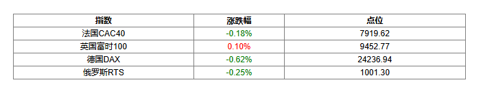 全球要闻|美股三大指数走势分化 美联储降息概率攀升至97.3%(图1) 全球要闻|美股三大指数走势分化 美联储降息概率攀升至97.3%(图1)