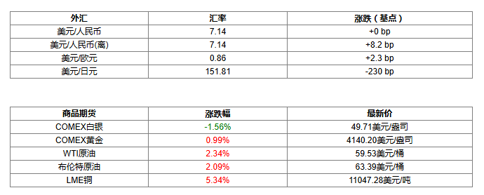 全球要闻|美股三大指数走势分化 美联储降息概率攀升至97.3%(图2) 全球要闻|美股三大指数走势分化 美联储降息概率攀升至97.3%(图2)