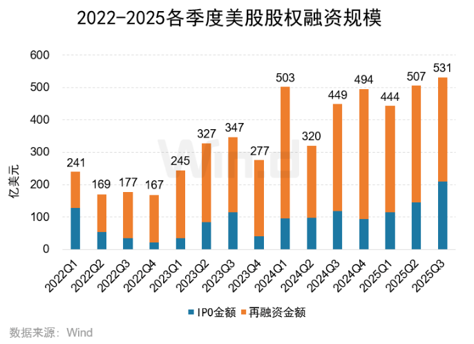 2025年前三季度美股市场股权融资规模总计1481亿美元(图1) 2025年前三季度美股市场股权融资规模总计1481亿美元(图1)