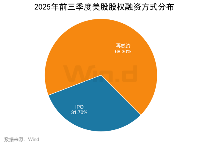 2025年前三季度美股市场股权融资规模总计1481亿美元(图2) 2025年前三季度美股市场股权融资规模总计1481亿美元(图2)