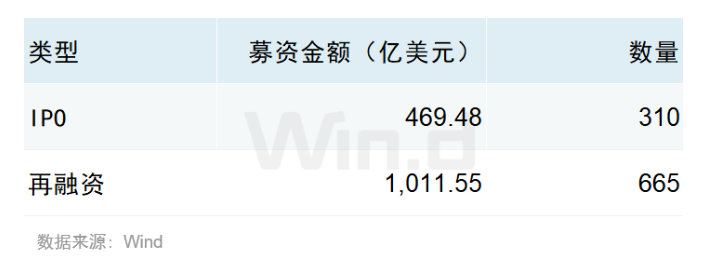 2025年前三季度美股市场股权融资规模总计1481亿美元(图3) 2025年前三季度美股市场股权融资规模总计1481亿美元(图3)