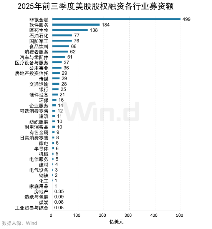 2025年前三季度美股市场股权融资规模总计1481亿美元(图4) 2025年前三季度美股市场股权融资规模总计1481亿美元(图4)