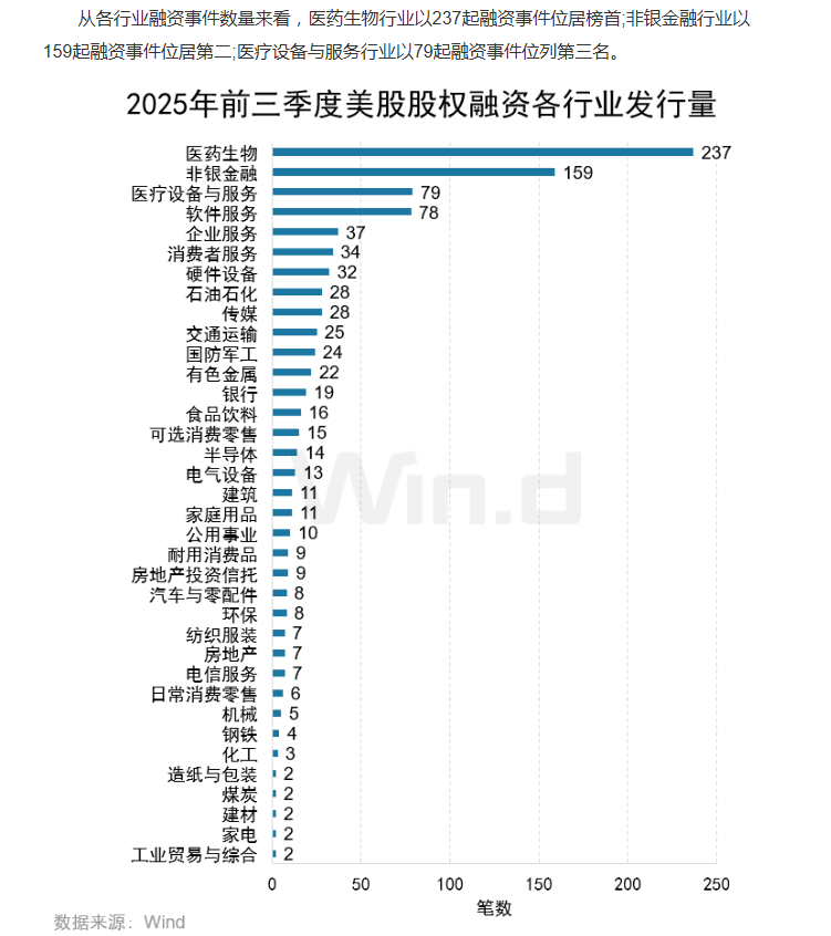2025年前三季度美股市场股权融资规模总计1481亿美元(图5) 2025年前三季度美股市场股权融资规模总计1481亿美元(图5)